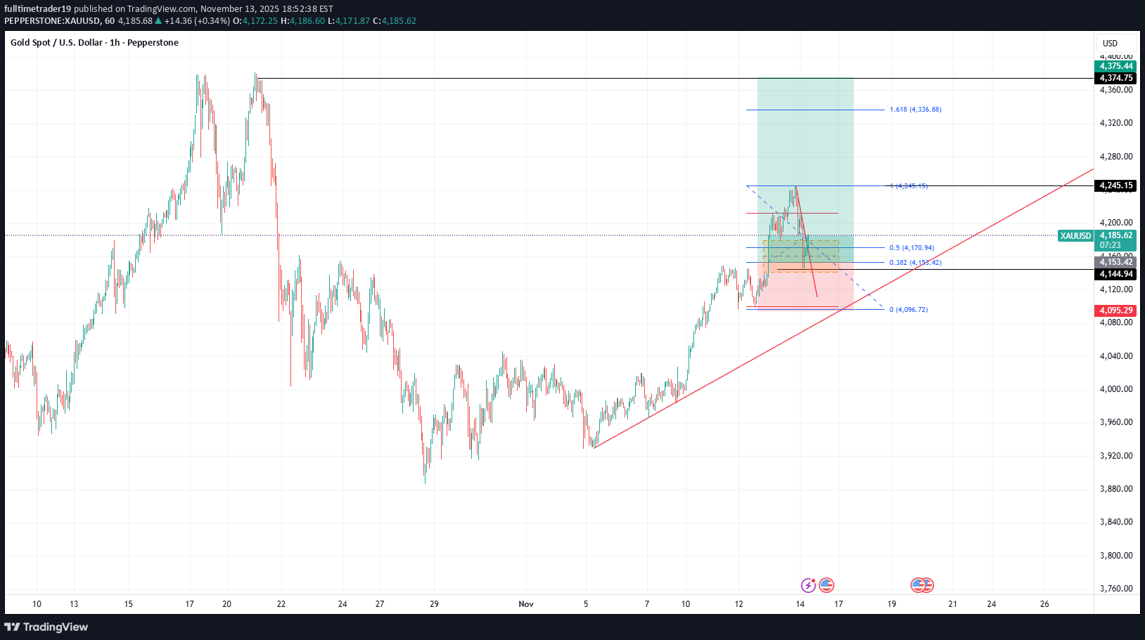 شراءPAXG،التحليل الفني،fulltimetrader19