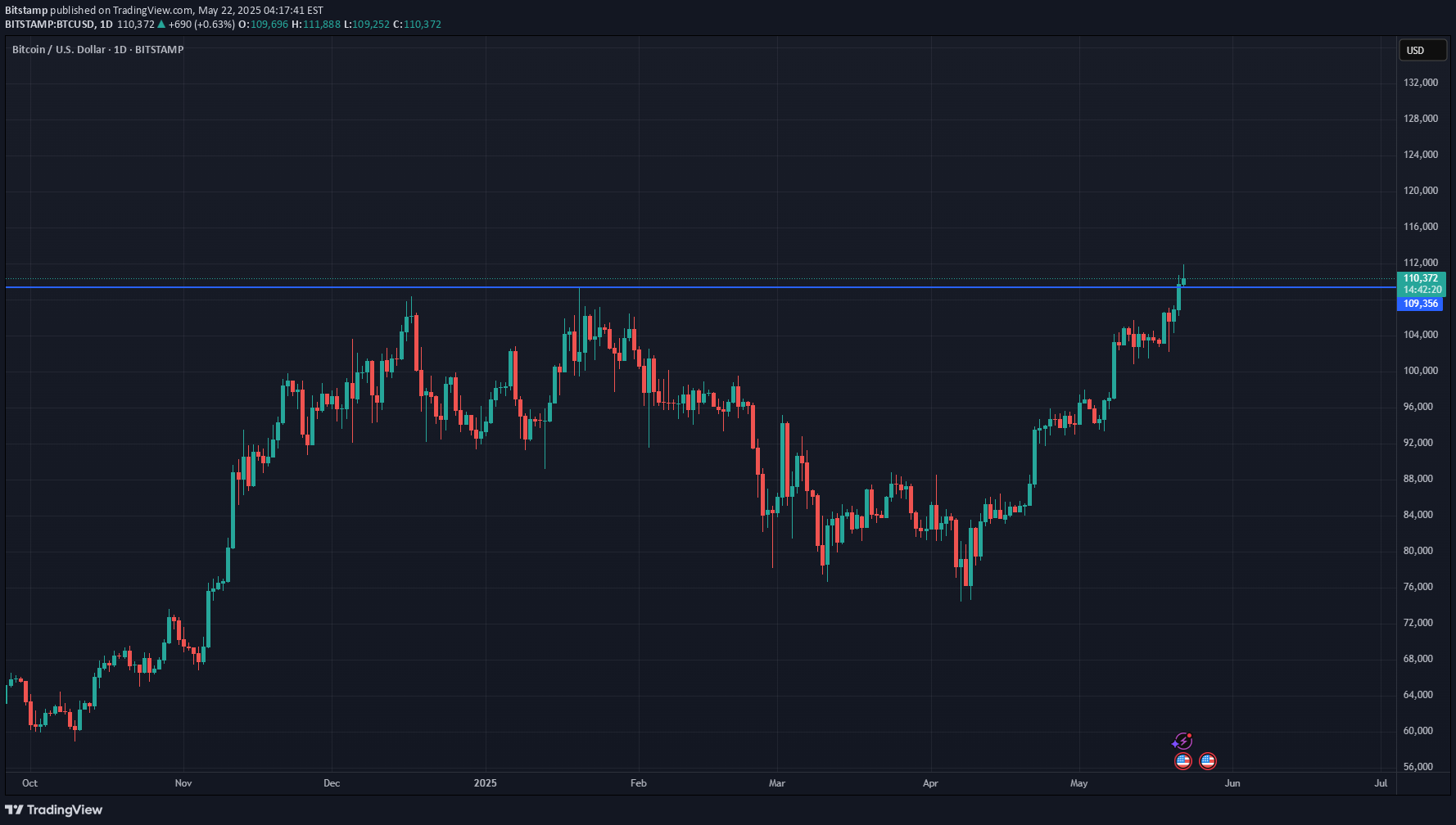 BTC،تکنیکال،Bitstamp