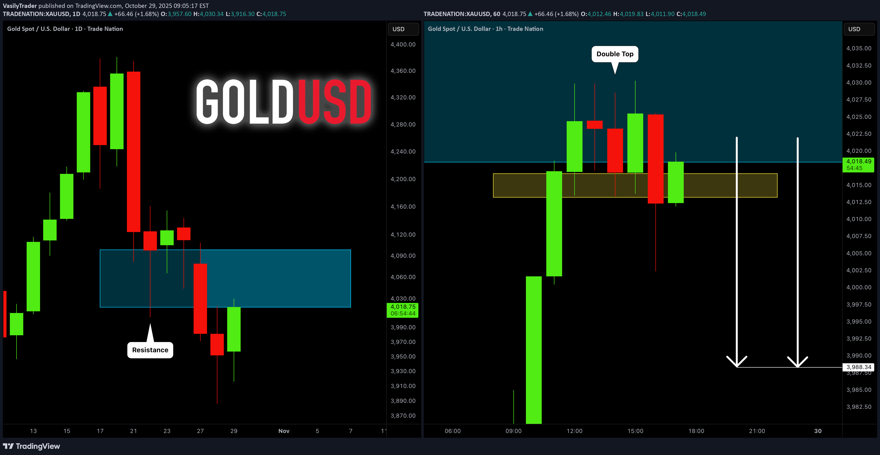 فروشPAXG،تکنیکال،VasilyTrader