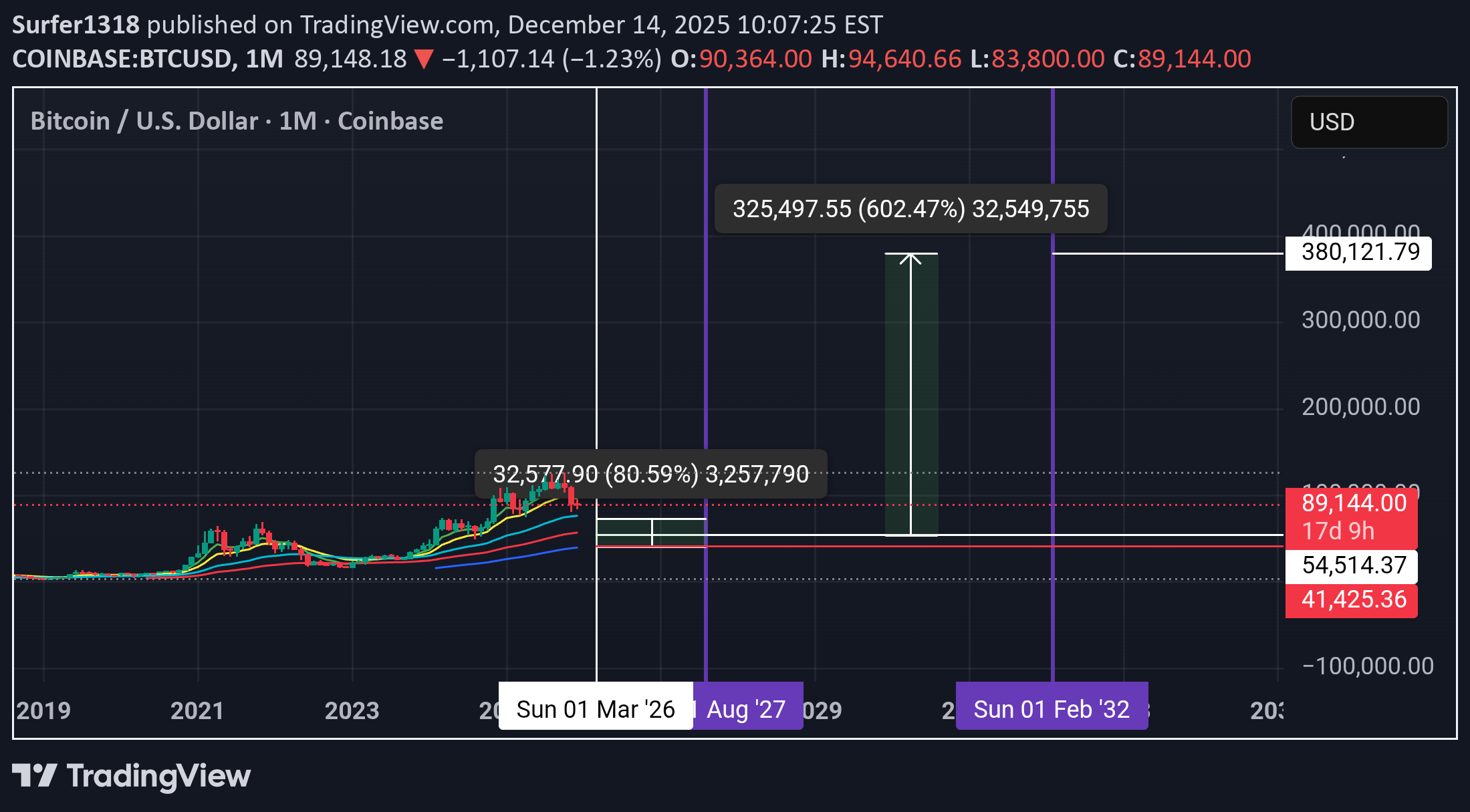 BTC،تکنیکال،Surfer1318