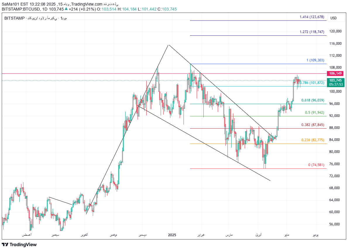 BTC،تکنیکال،SaMa101