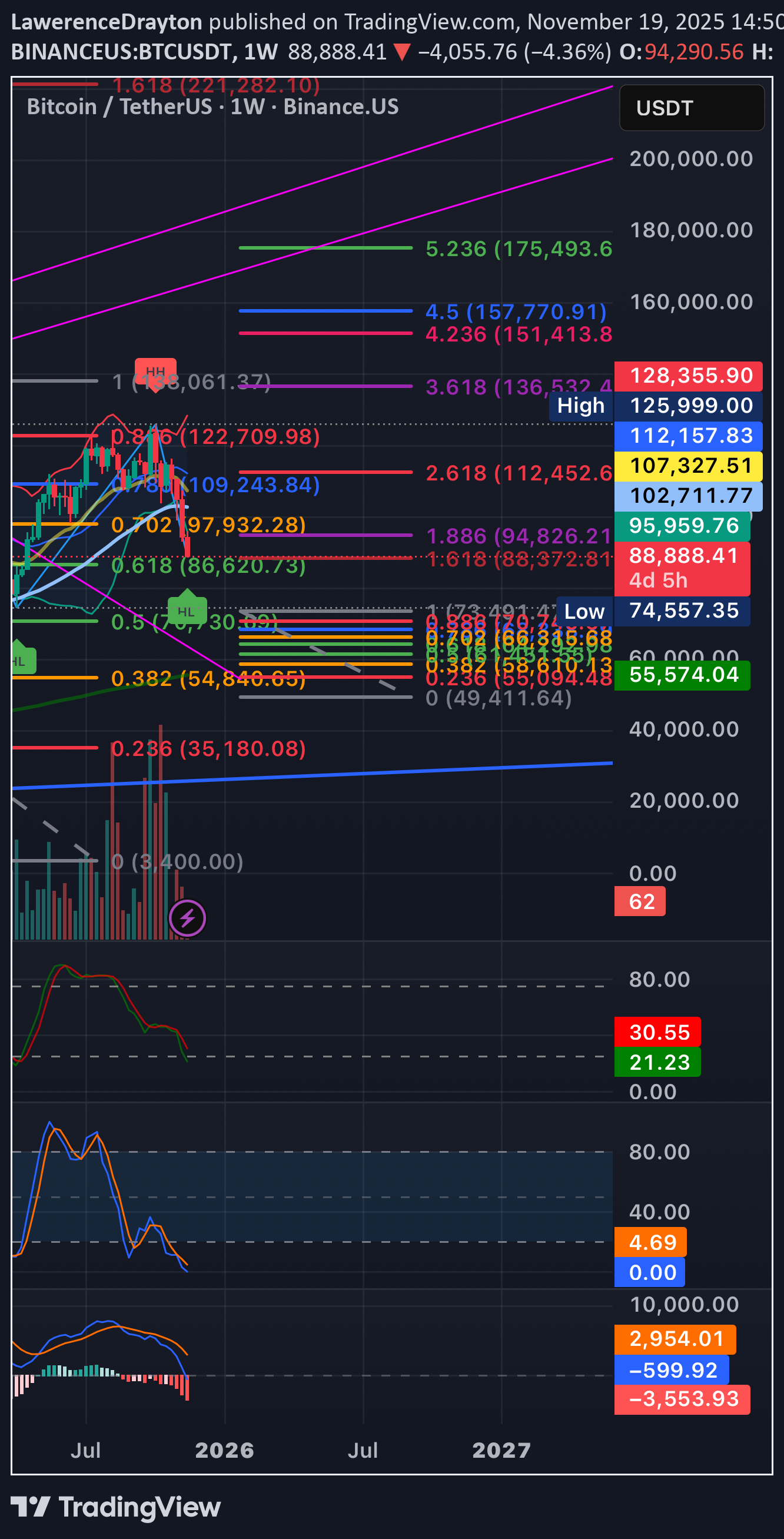 SellBTC،Technical،LawerenceDrayton