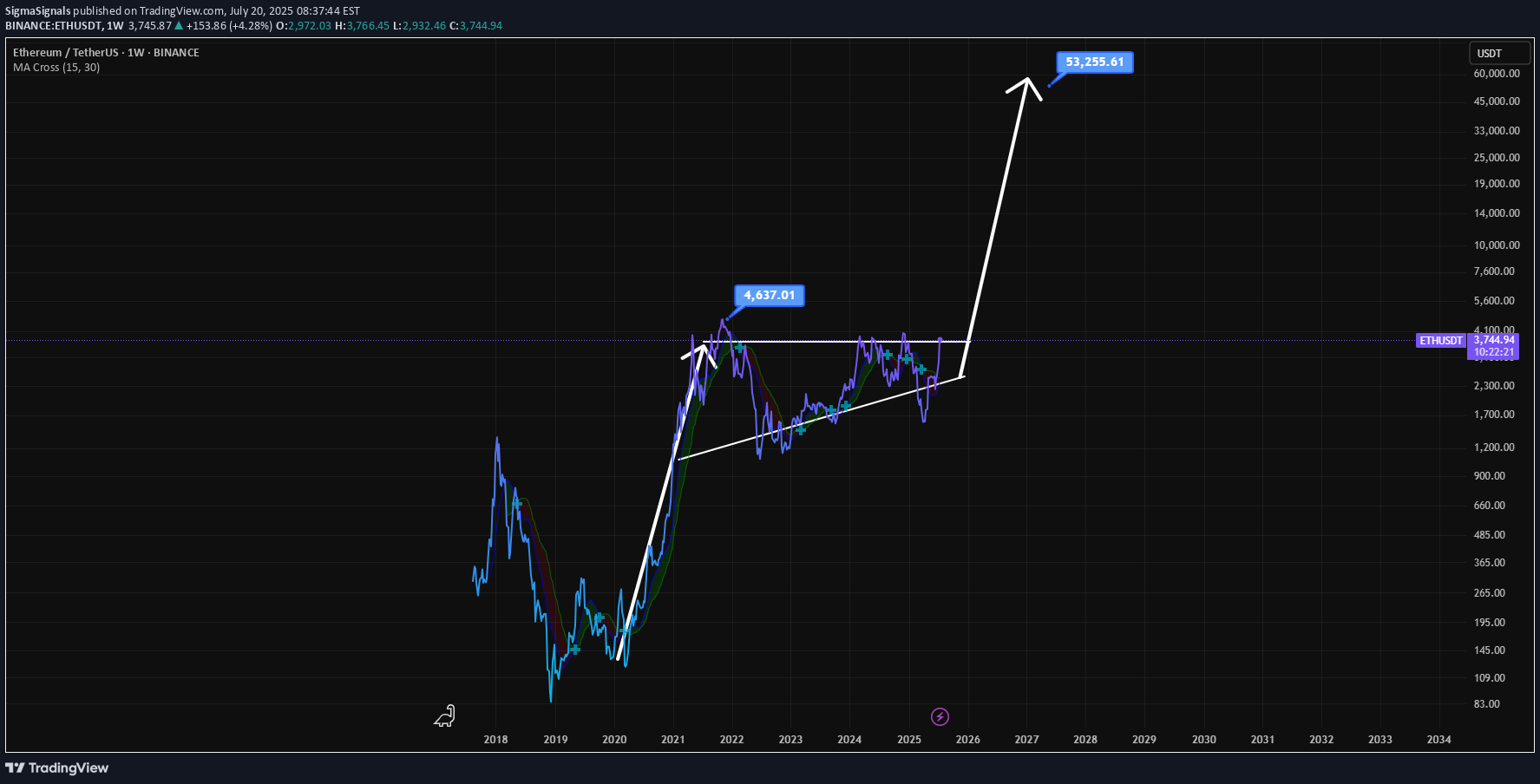 خریدETH،تکنیکال،SigmaSignals