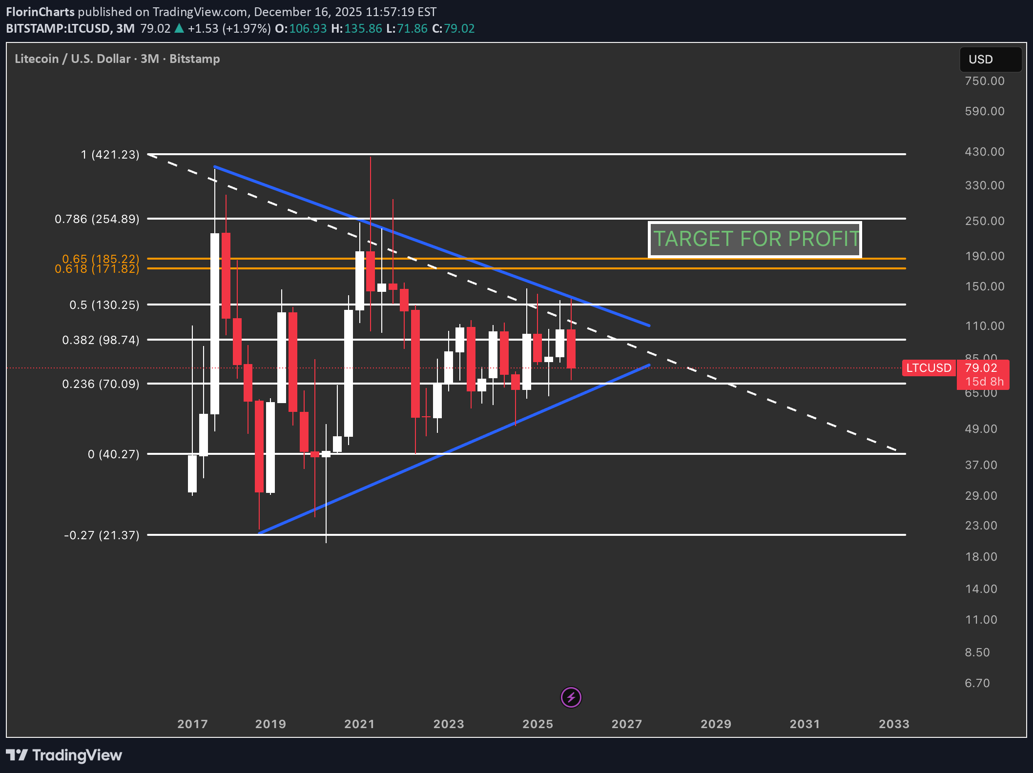 خرید،تکنیکال،FlorinCharts
