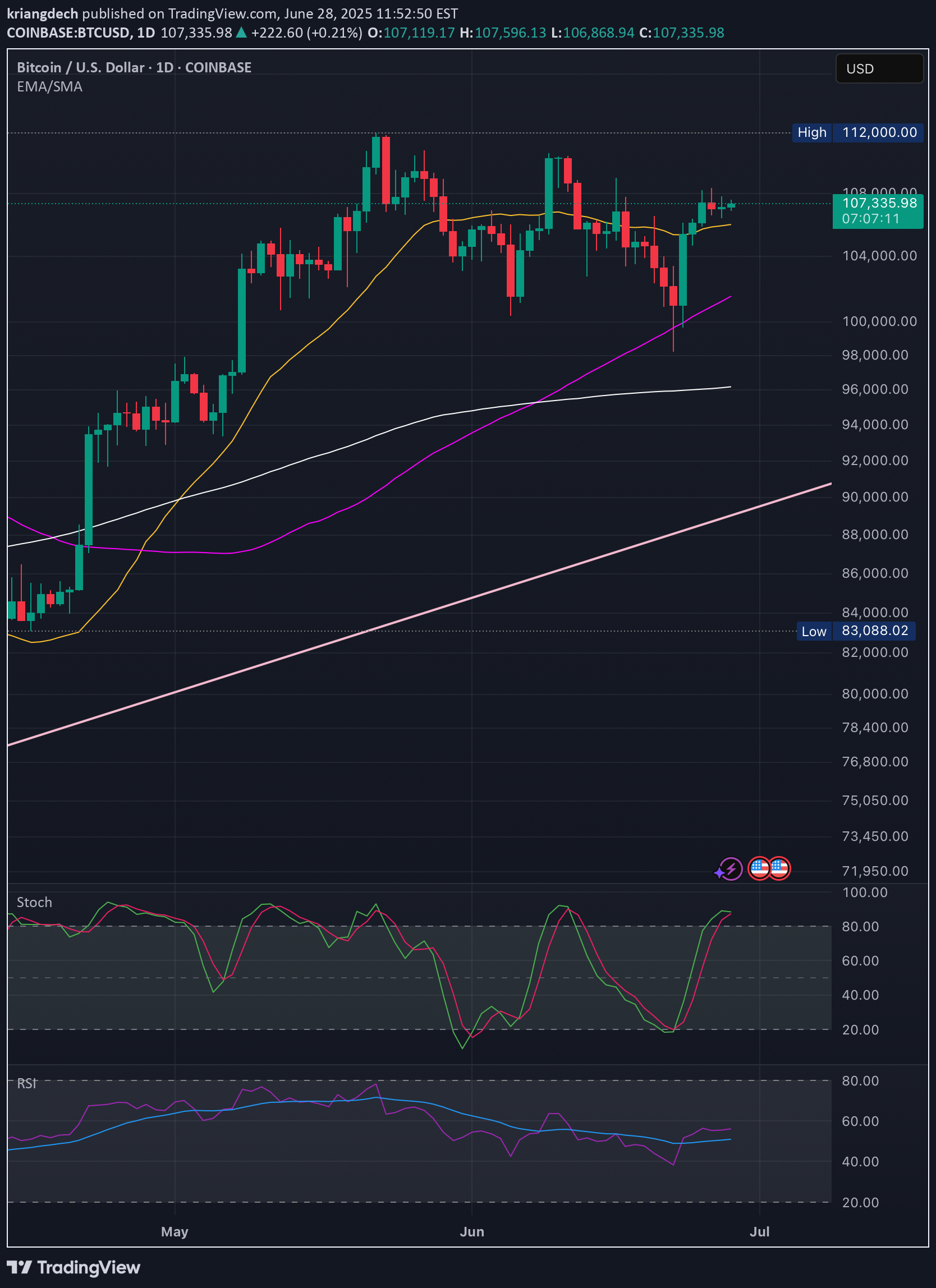 BTC،تکنیکال،kriangdech