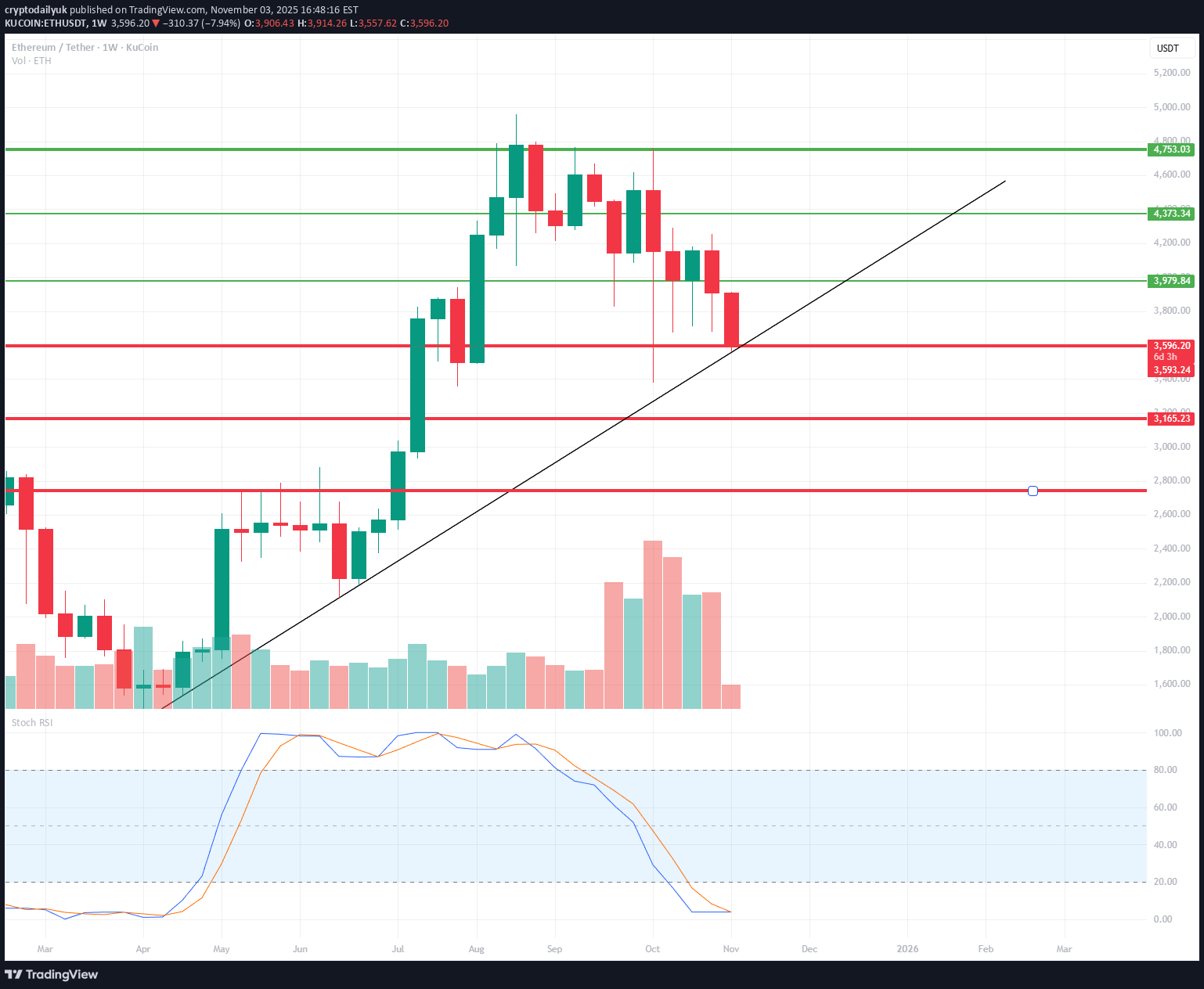 ETH،تکنیکال،cryptodailyuk