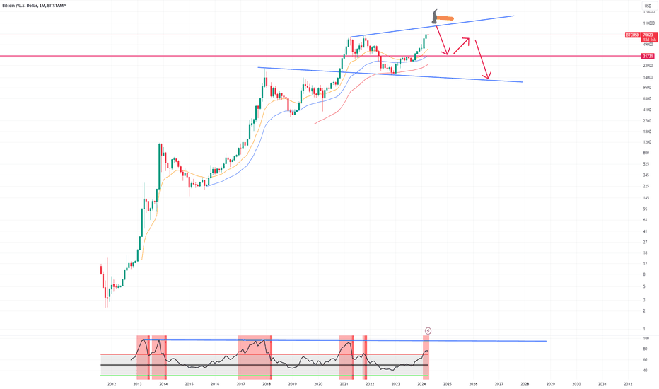 BTC،تکنیکال،MrDorea