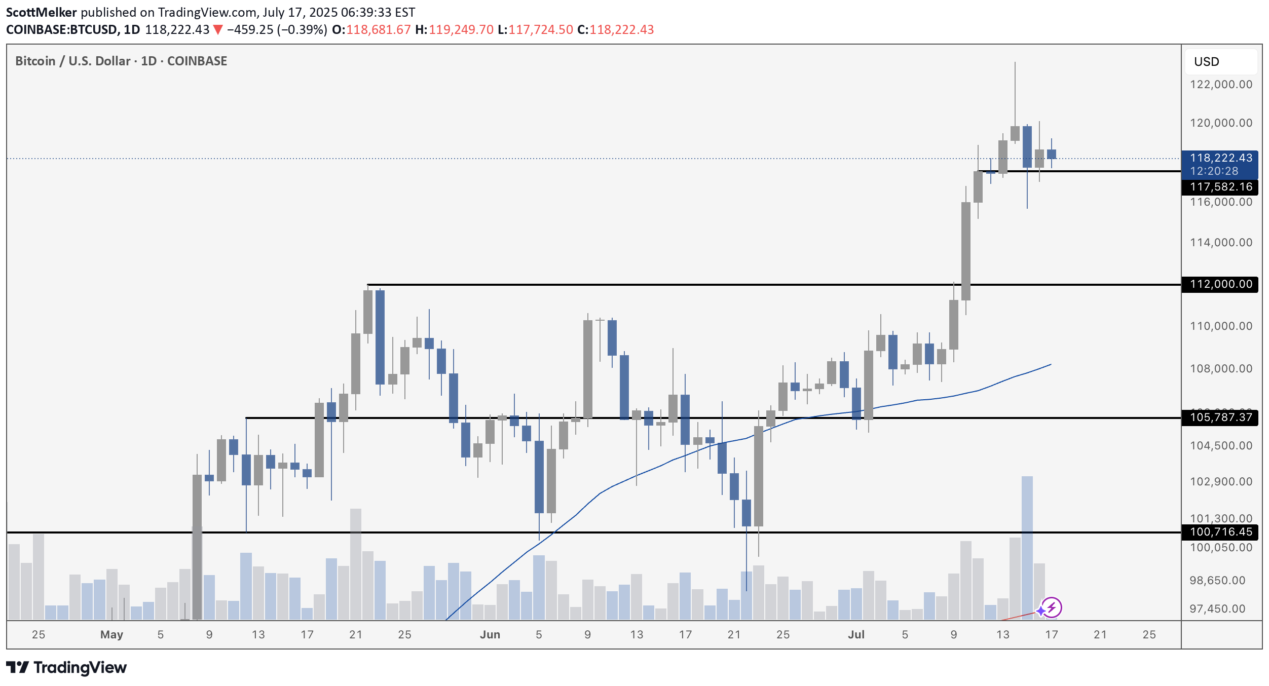 BTC،Technical،ScottMelker