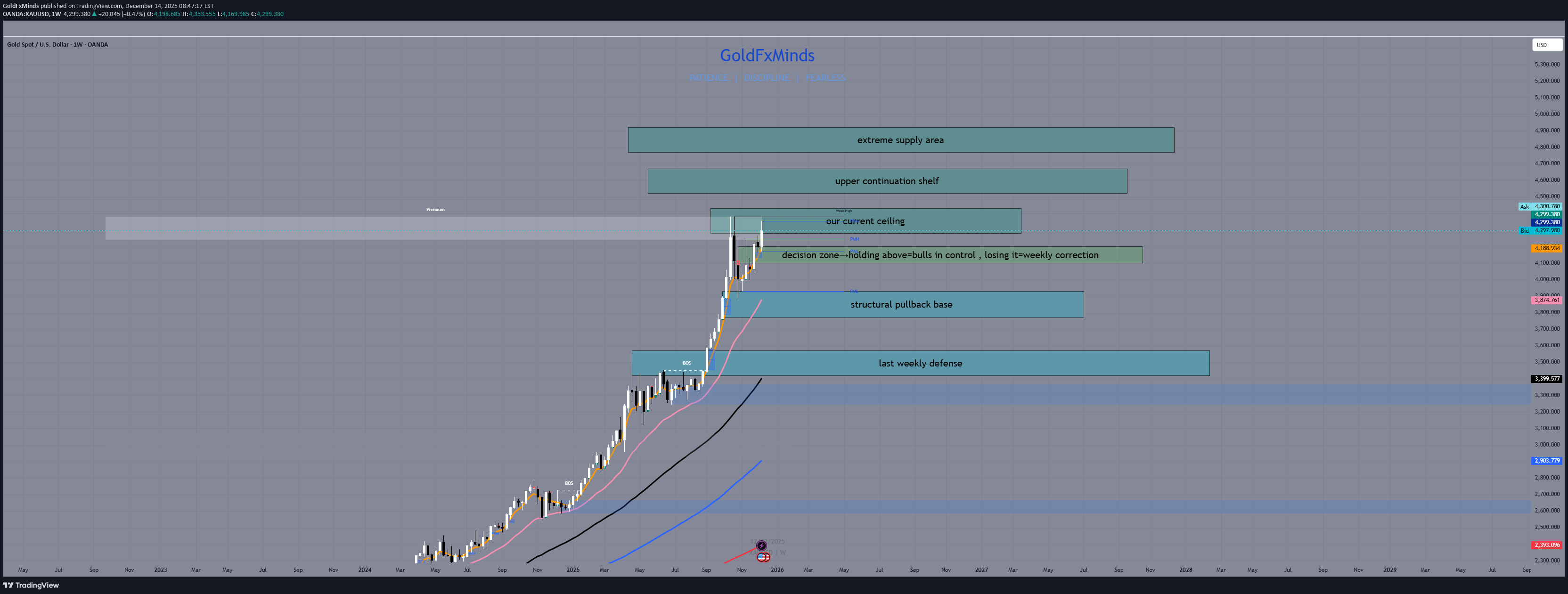 PAXG،Technical،GoldFxMinds
