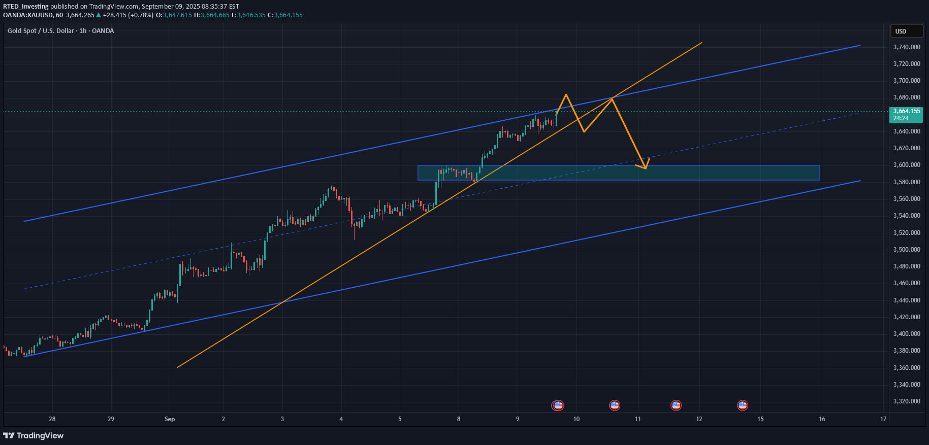 فروشPAXG،تکنیکال،RTED_Investing