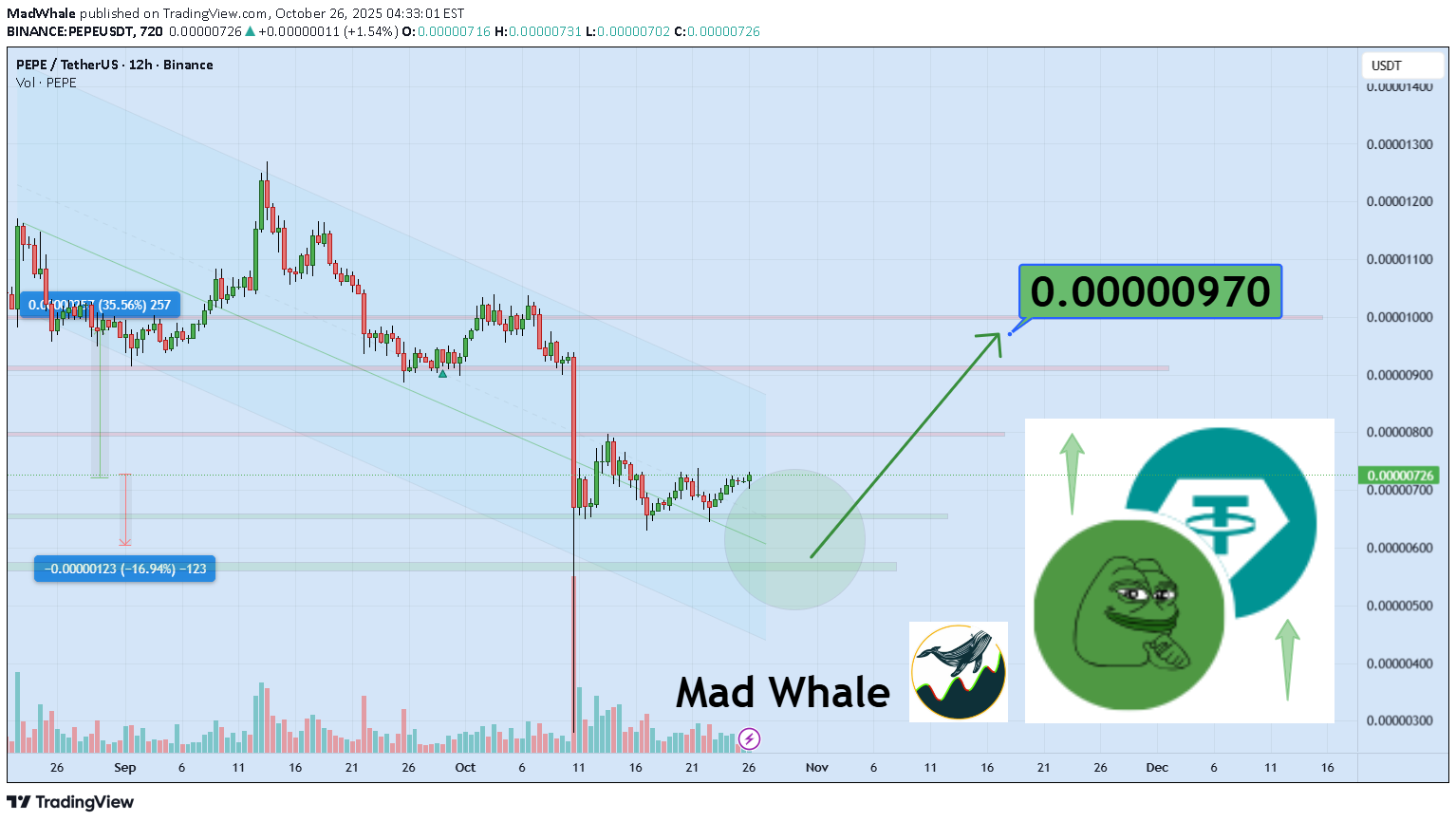 BuyPEPE،Technical،MadWhale