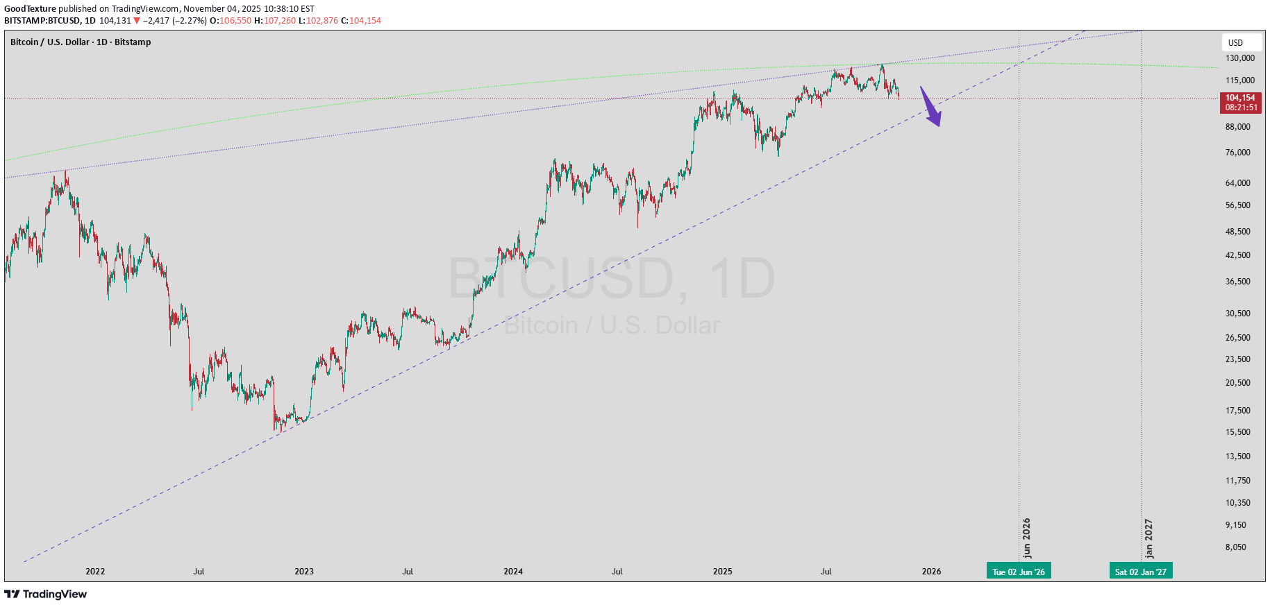 BTC،التحليل الفني،GoodTexture