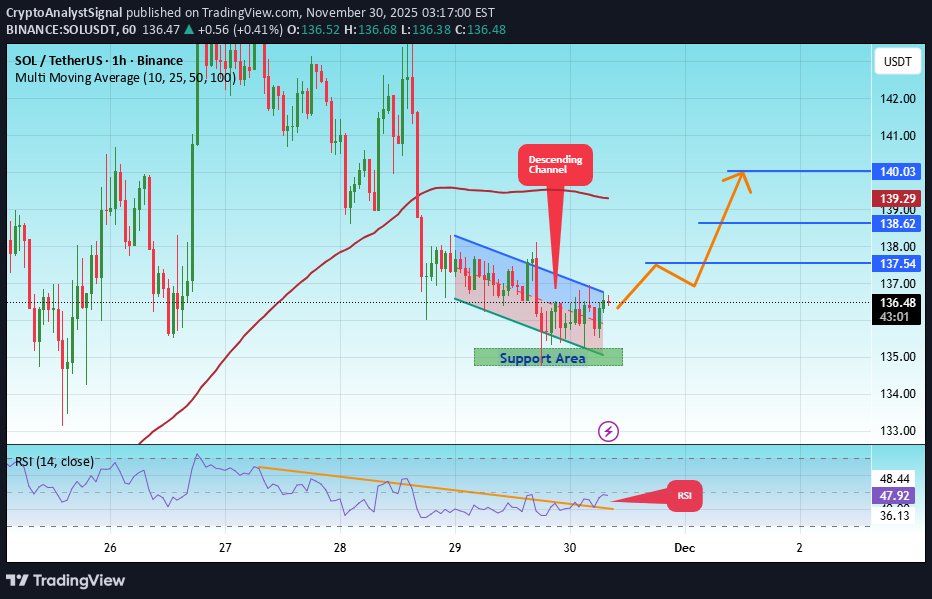 BuySOL،Technical،CryptoAnalystSignal