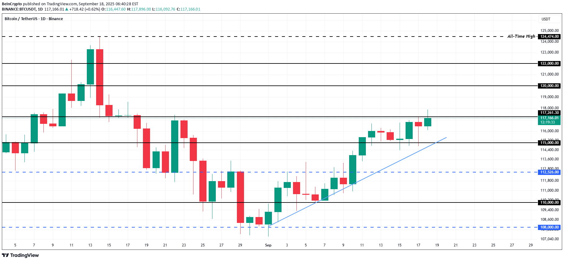 BTC،تکنیکال،BeInCrypto