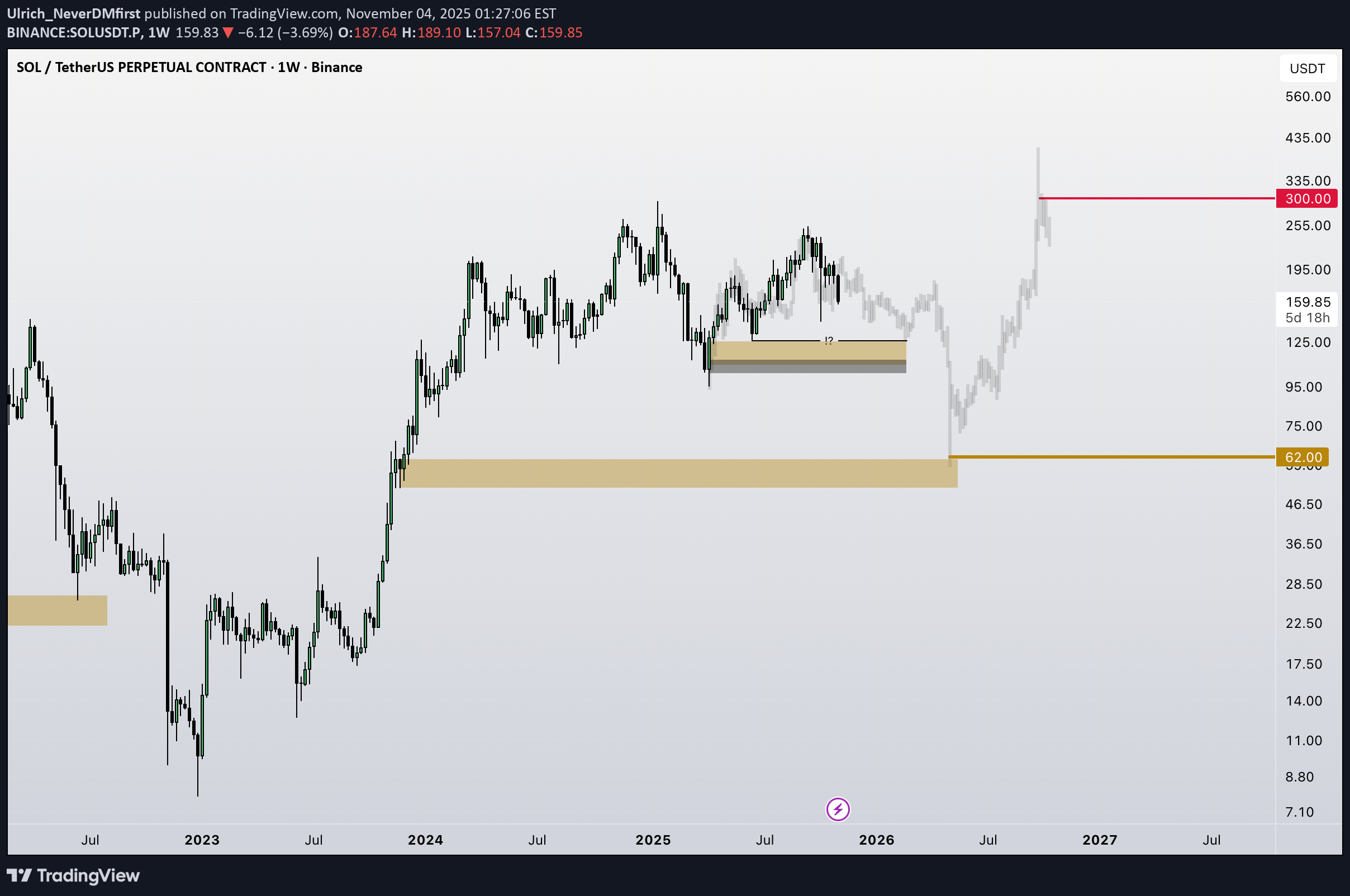 فروشSOL،تکنیکال،Ulrich_NeverDMfirst