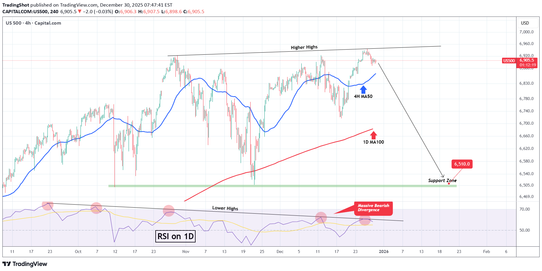 فروشSPYX،تکنیکال،TradingShot