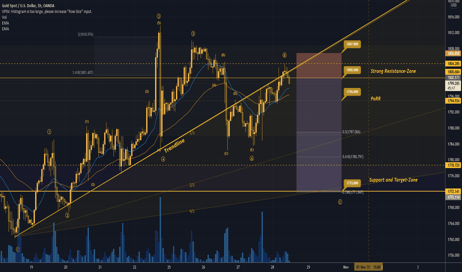 فروشPAXG،تکنیکال،Trading2ez