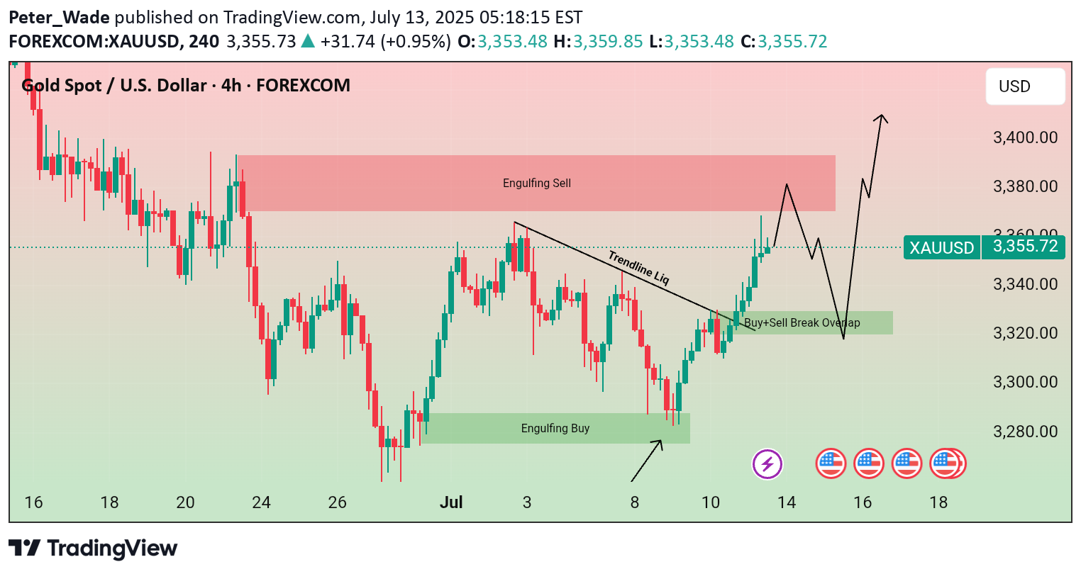 فروشPAXG،تکنیکال،Peter_Wade