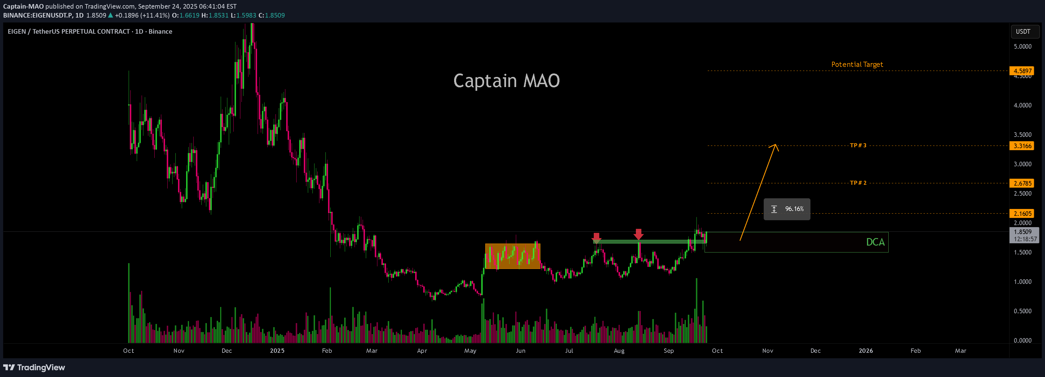 شراءEIGEN،التحليل الفني،Captain-MAO