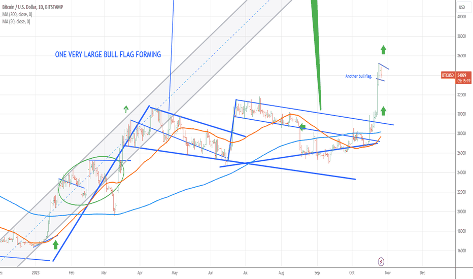 خریدBTC،تکنیکال،sideshowbull