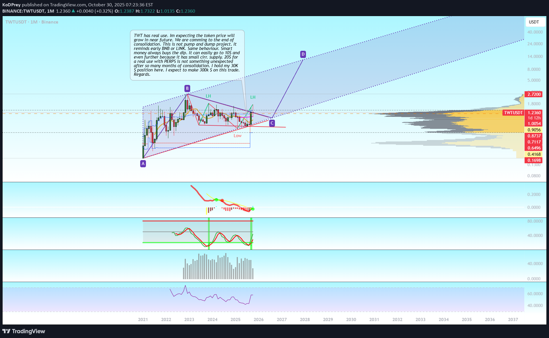 خرید،تکنیکال،KoDPrey