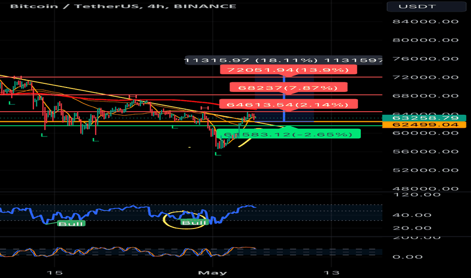 BuyBTC،Technical،HarshChaklasiya