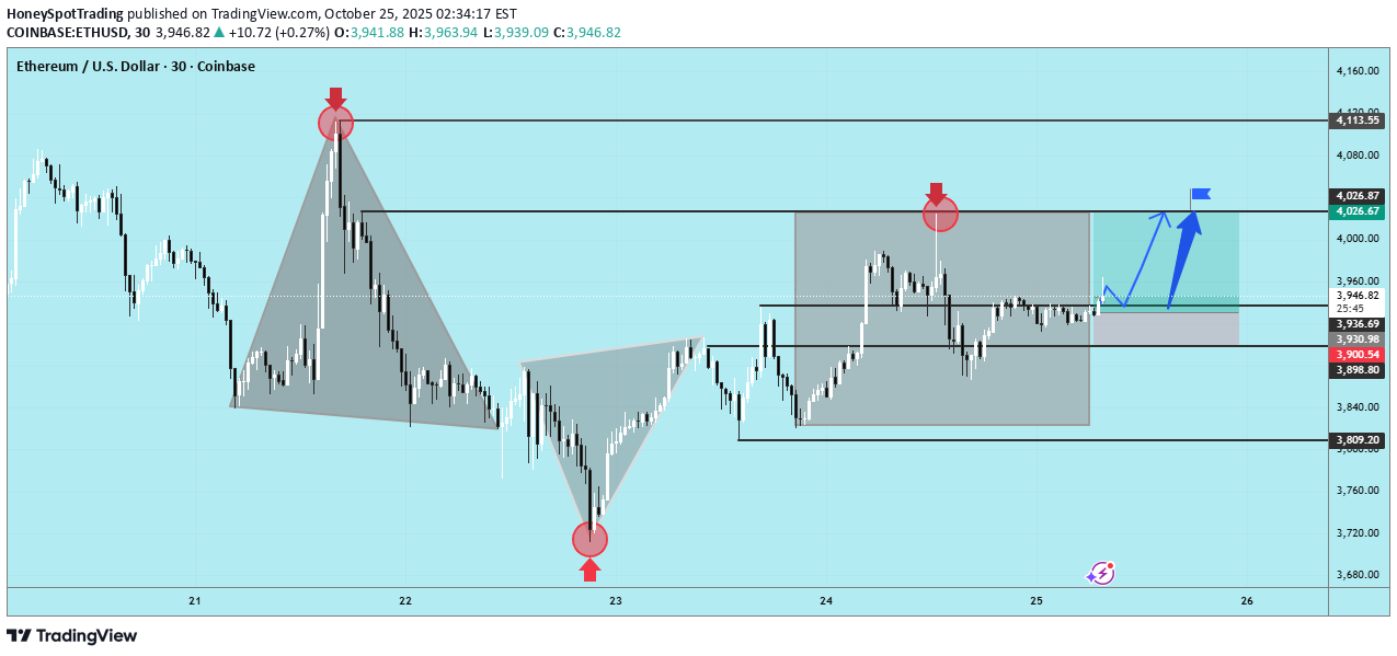 خریدETH،تکنیکال،HoneySpotTrading