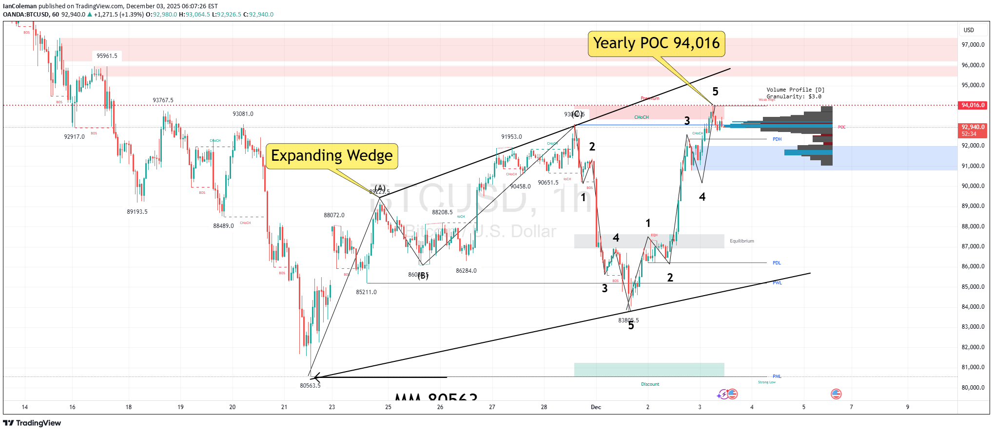 فروشBTC،تکنیکال،IanColeman