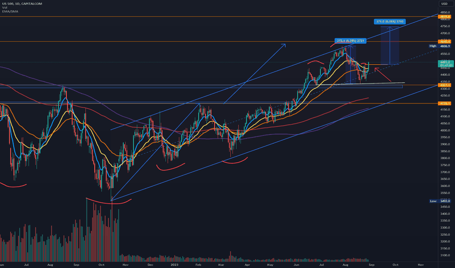 SPYX،Technical،PalenTrade