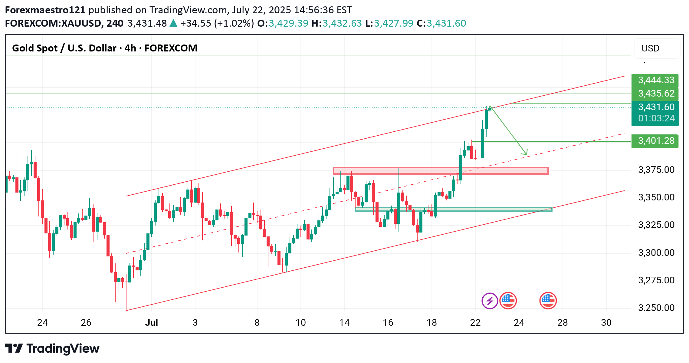 فروشPAXG،تکنیکال،Forexmaestro121