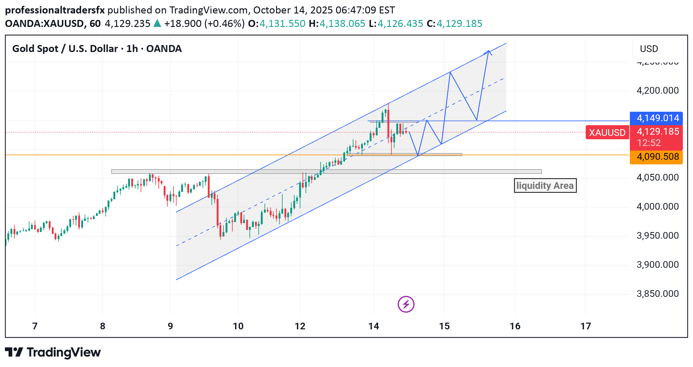 SellPAXG،Technical،professionaltradersfx