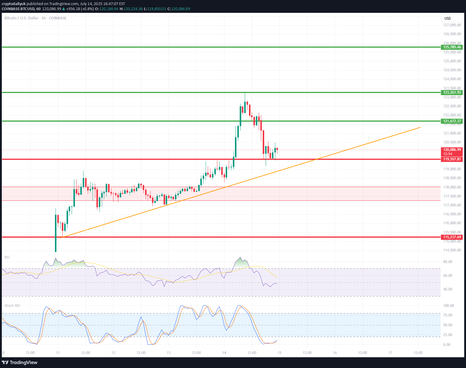 BTC،Teknik،cryptodailyuk
