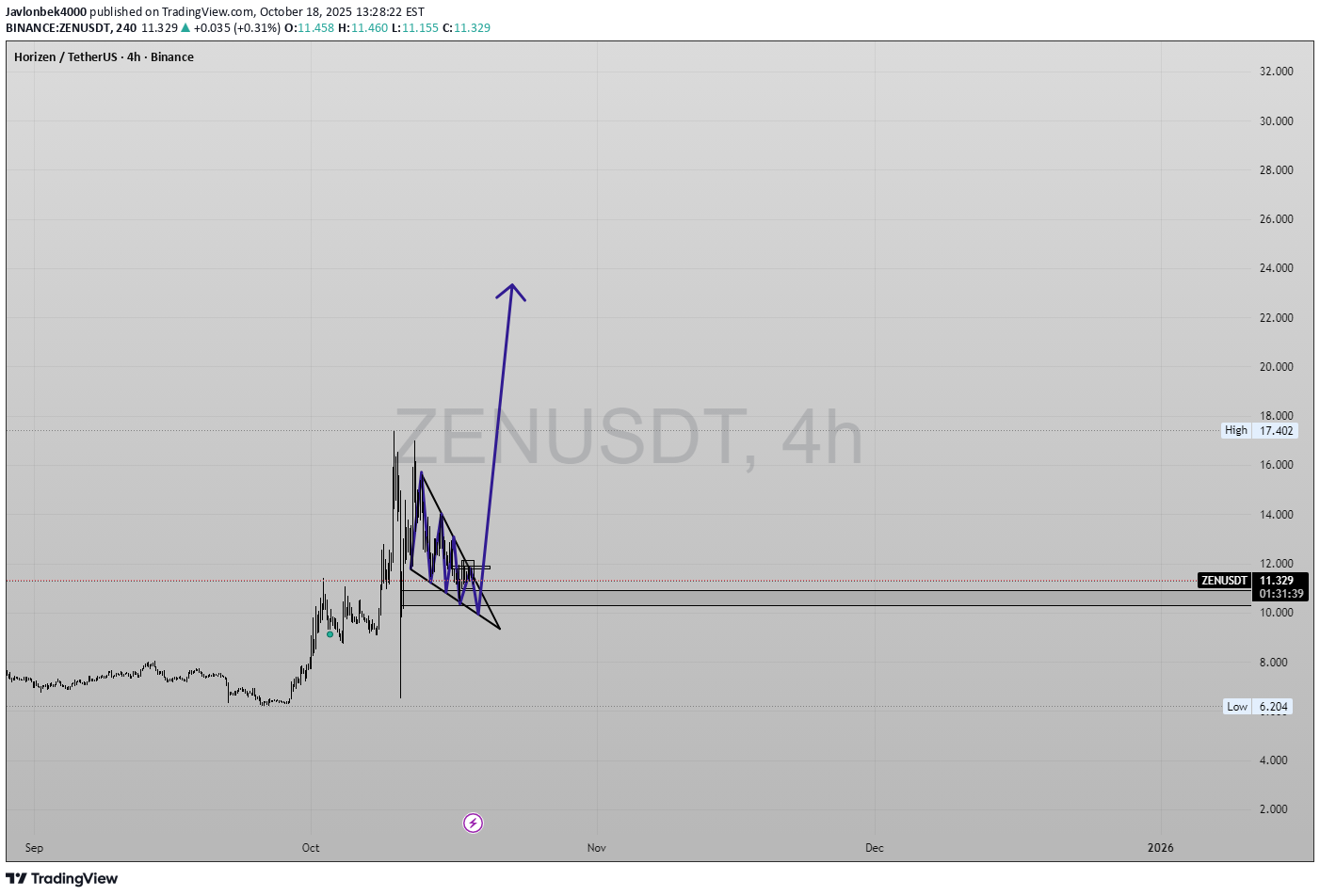 خرید،تکنیکال،Javlonbek4000