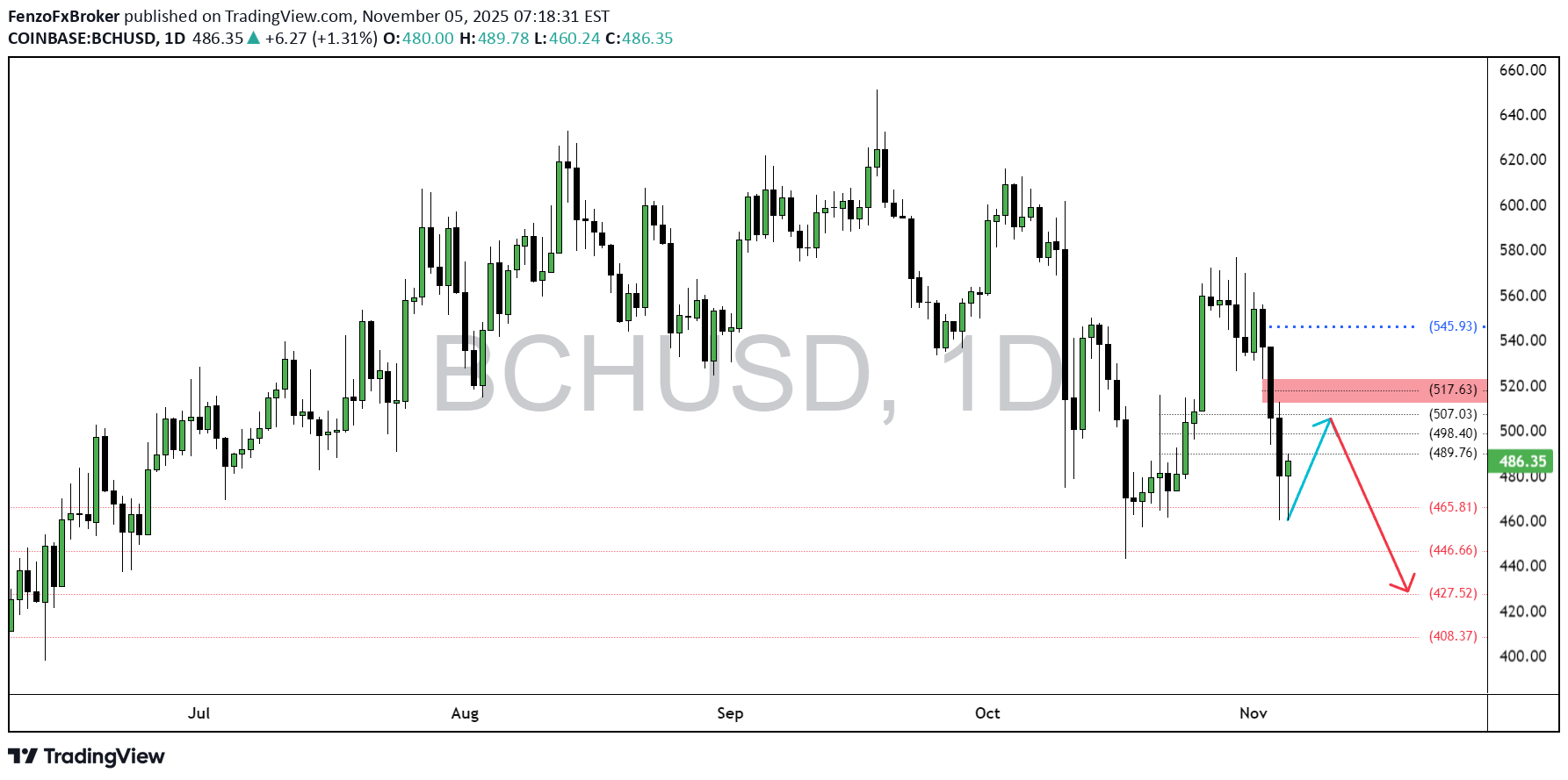 فروش،تکنیکال،FenzoFxBroker