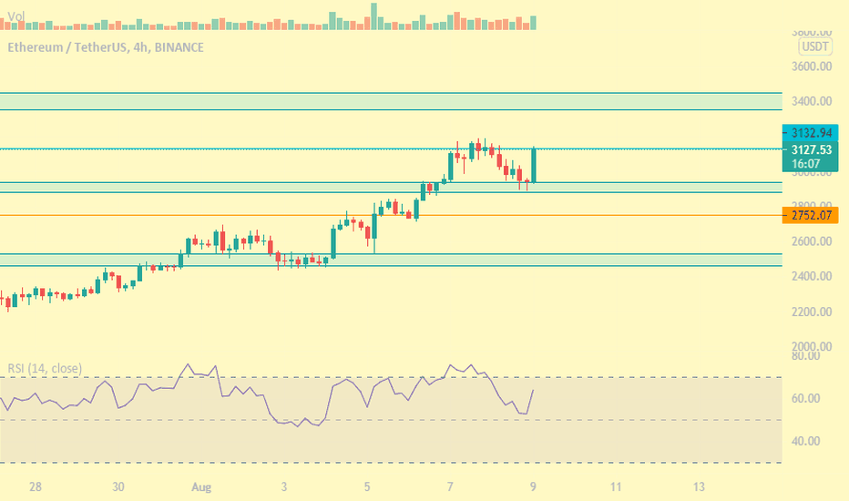 ETH،تکنیکال،traderoya