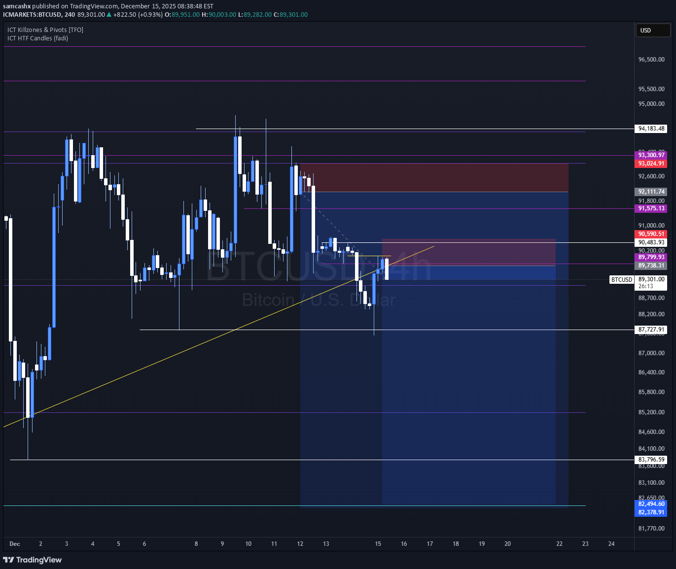 BTC،تکنیکال،samcashx
