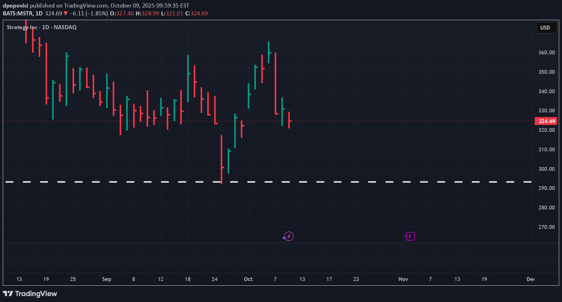 شراءMSTRX،التحليل الفني،dpopovici