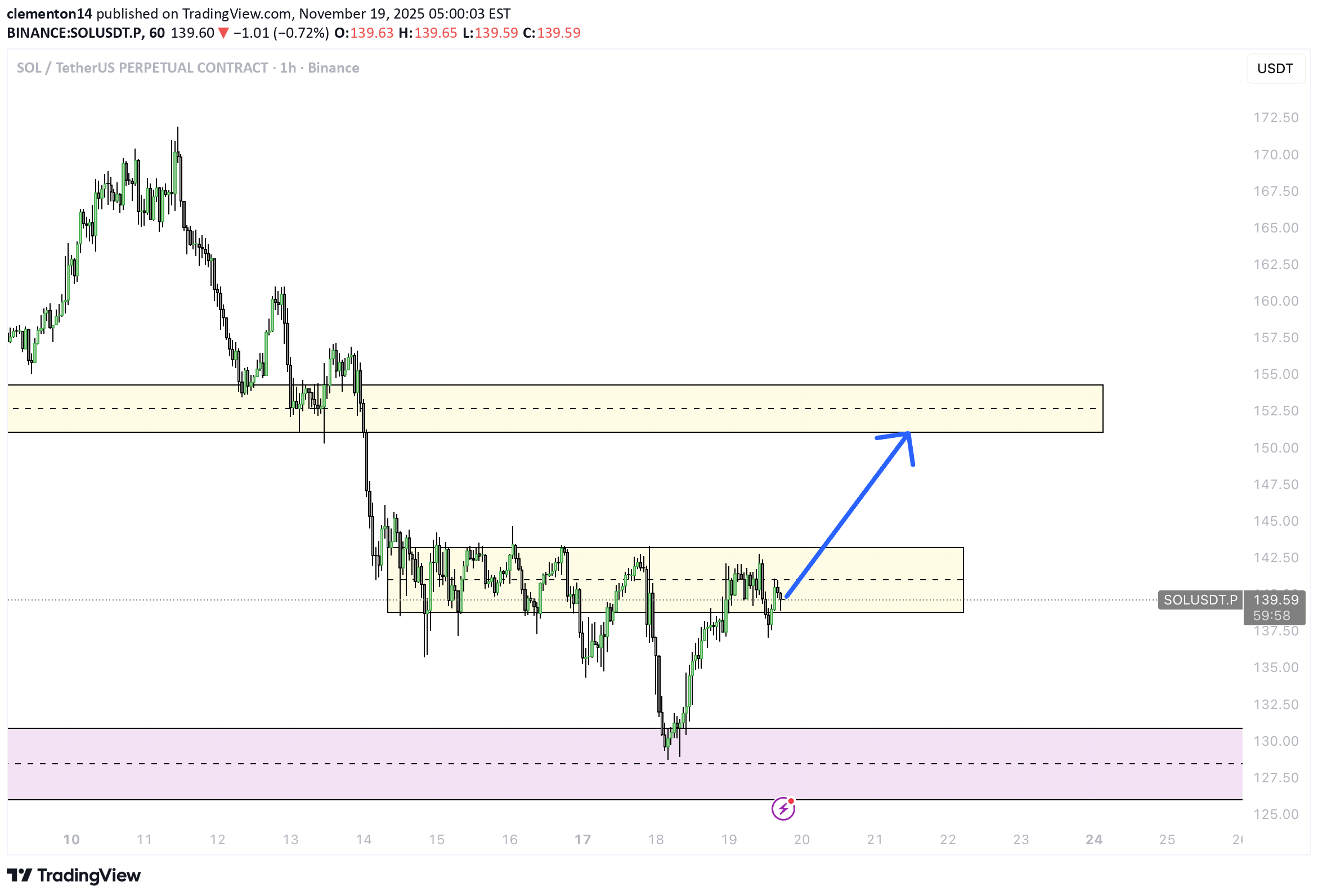 شراءSOL،التحليل الفني،clementon14