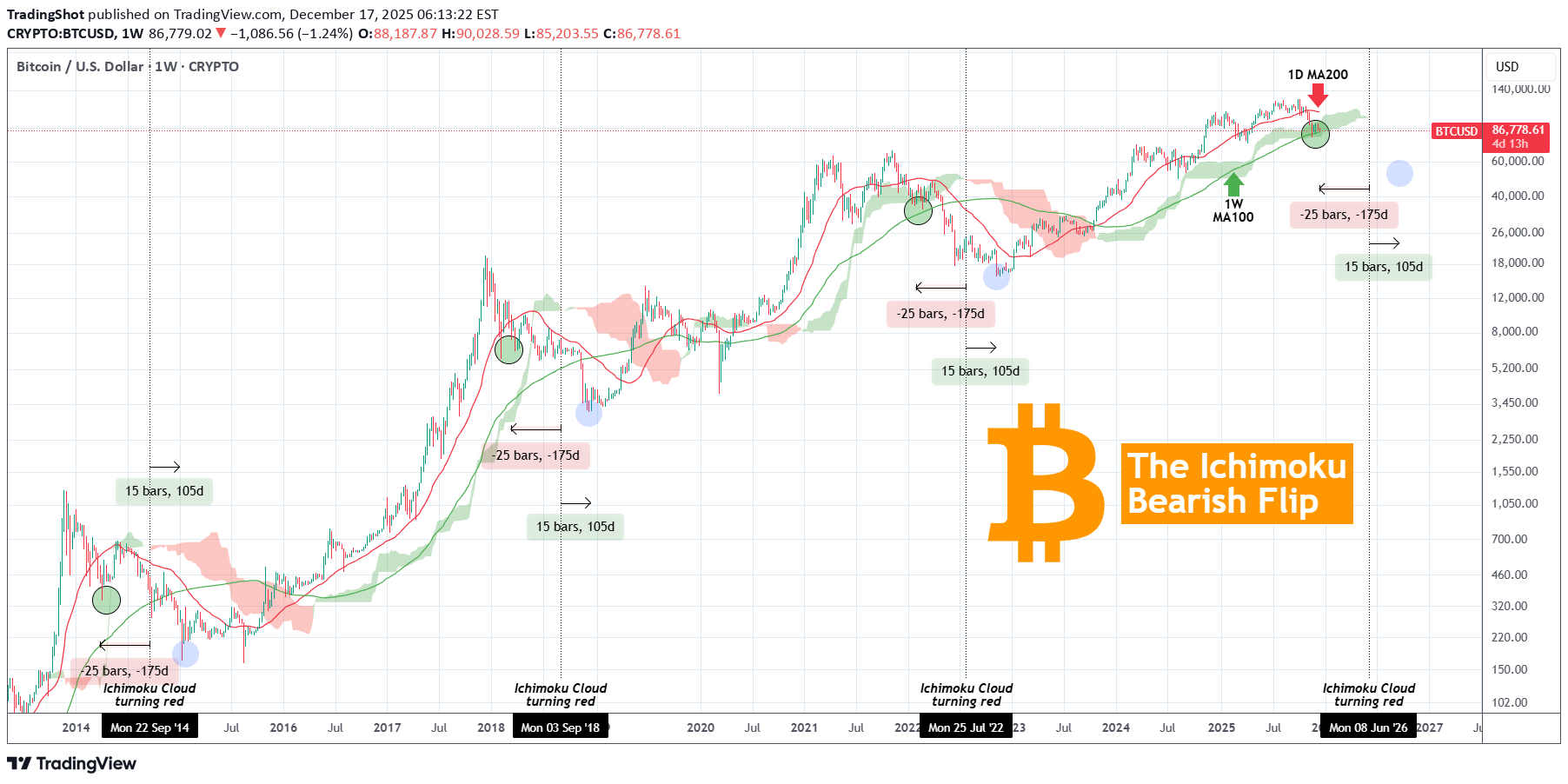 فروشBTC،تکنیکال،TradingShot
