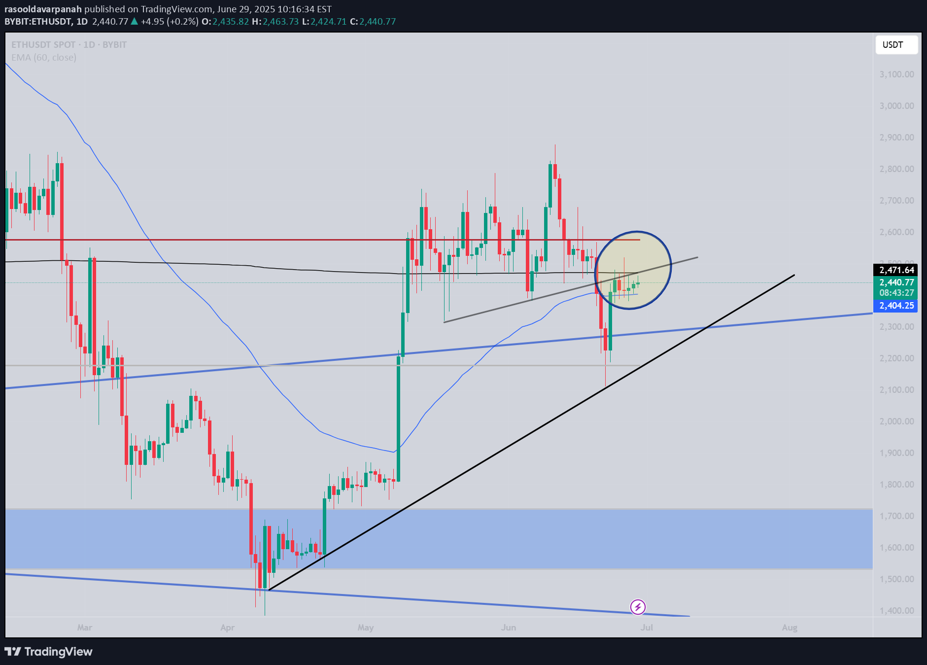 ETH،تکنیکال،rasooldavarpanah