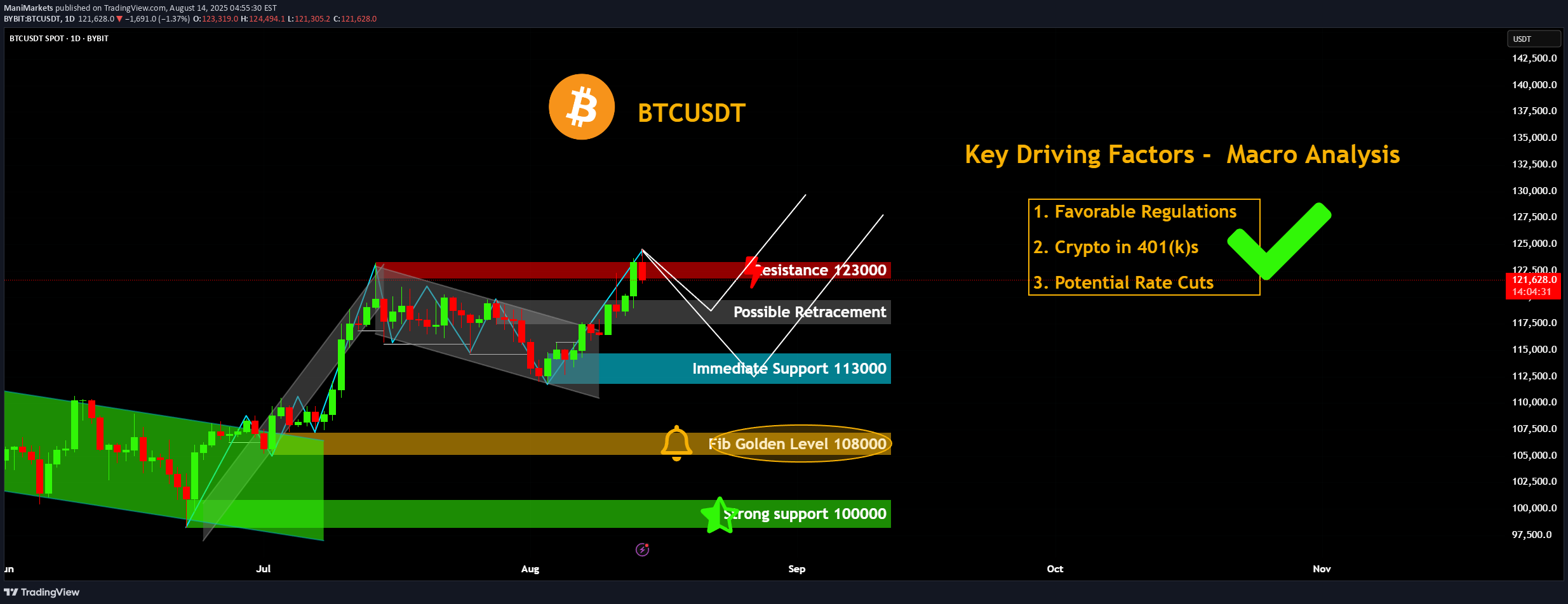 Satın alBTC،Teknik،ManiMarkets