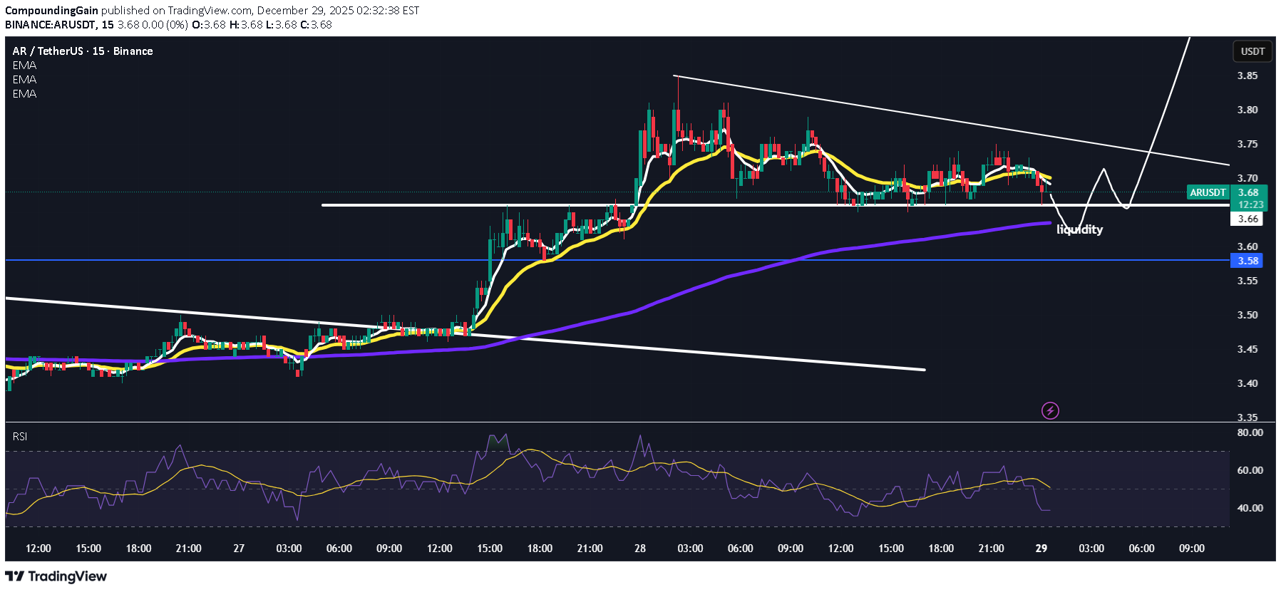 خرید،تکنیکال،CompoundingGain