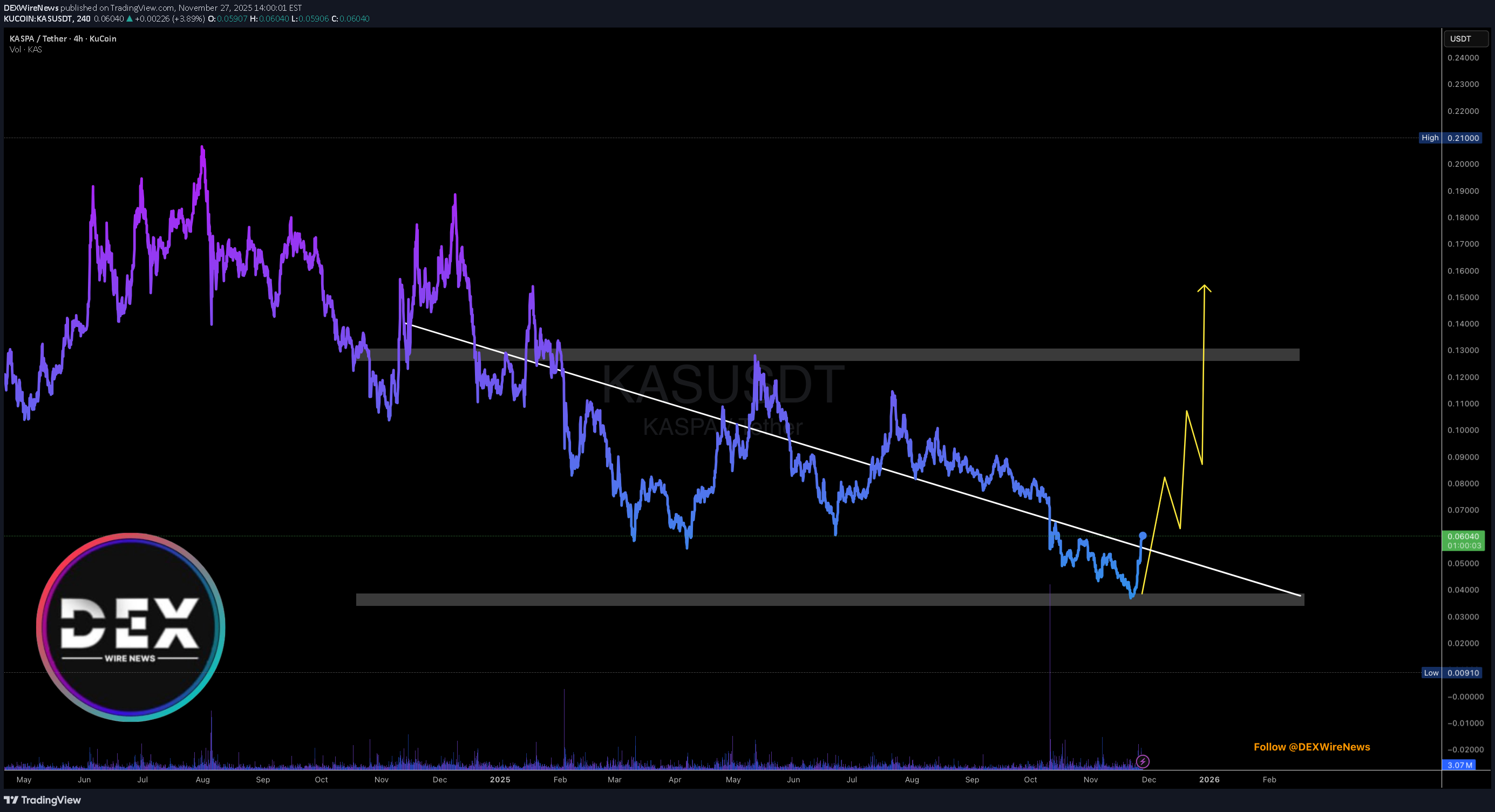 Satın alKAS،Teknik،DEXWireNews