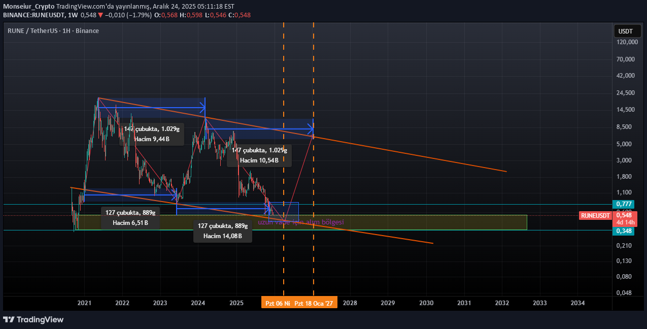 خریدRUNE،تکنیکال،Monseiur_Crypto