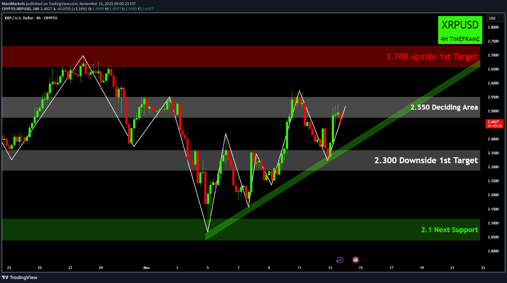 XRP،تکنیکال،ManiMarkets