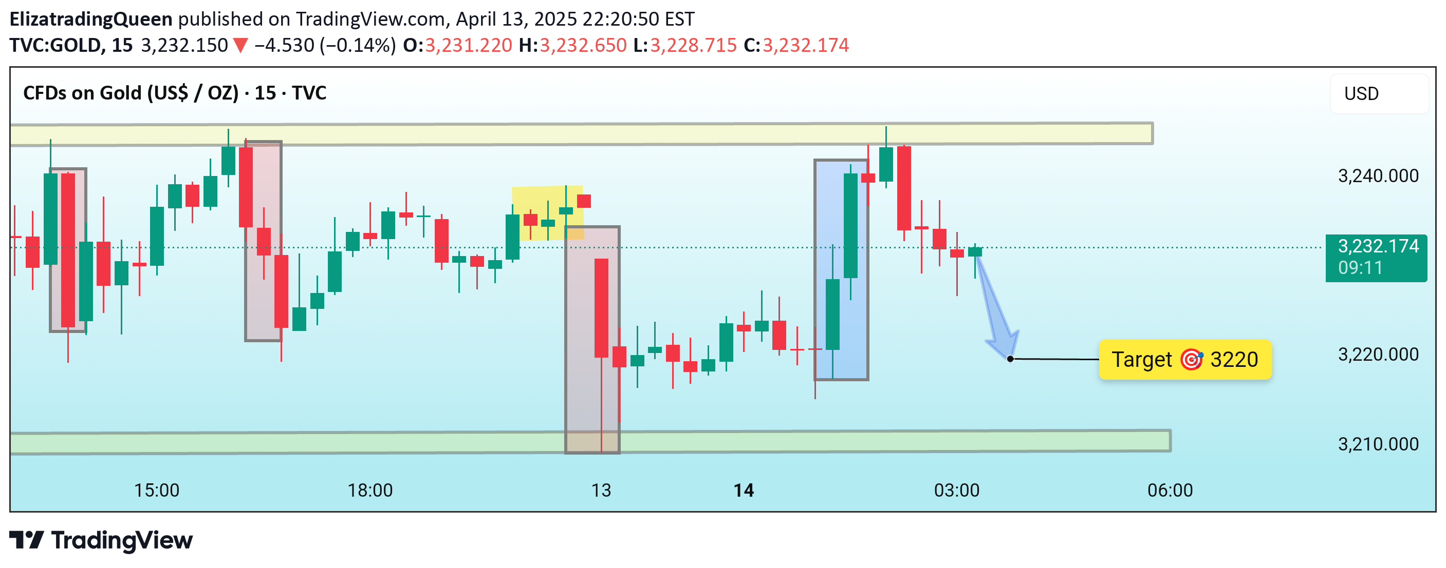 Sell،Technical،ElizatradingQueen