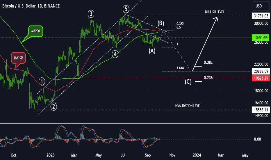 BTC،Technical،ivanbivan