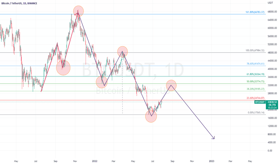 BTC،تکنیکال،Eloohim