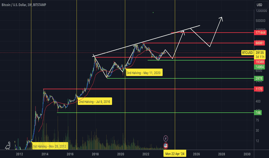 خریدBTC،تکنیکال،Kyljay