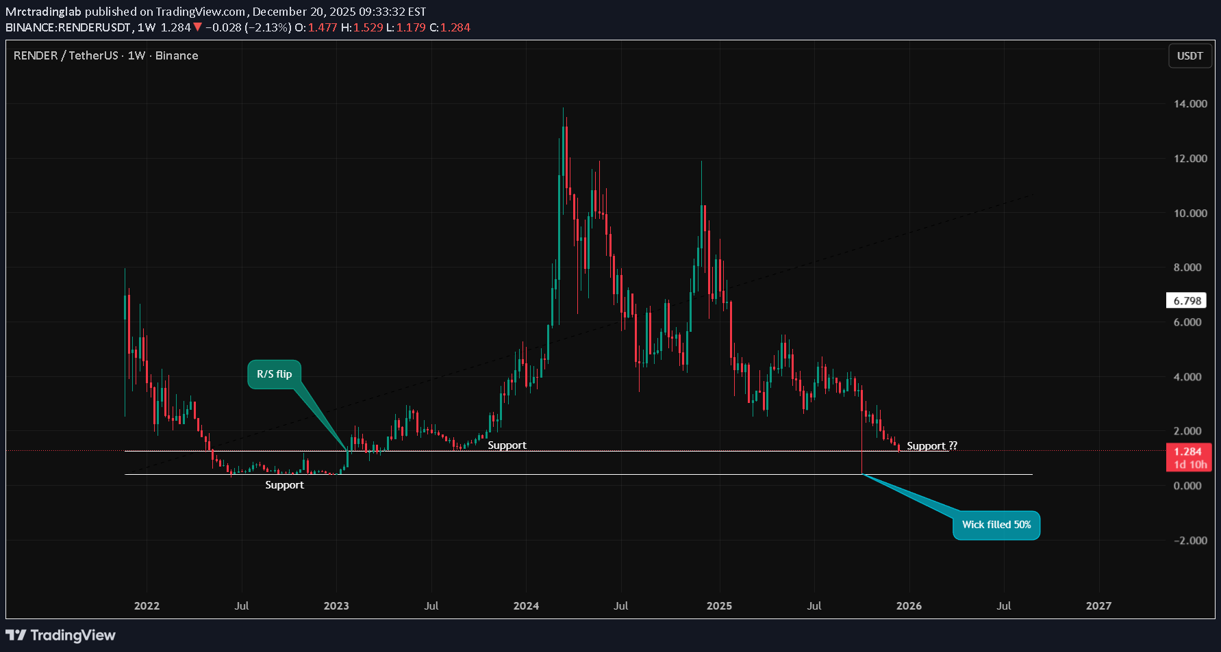 RENDER،Technical،Mrctradinglab